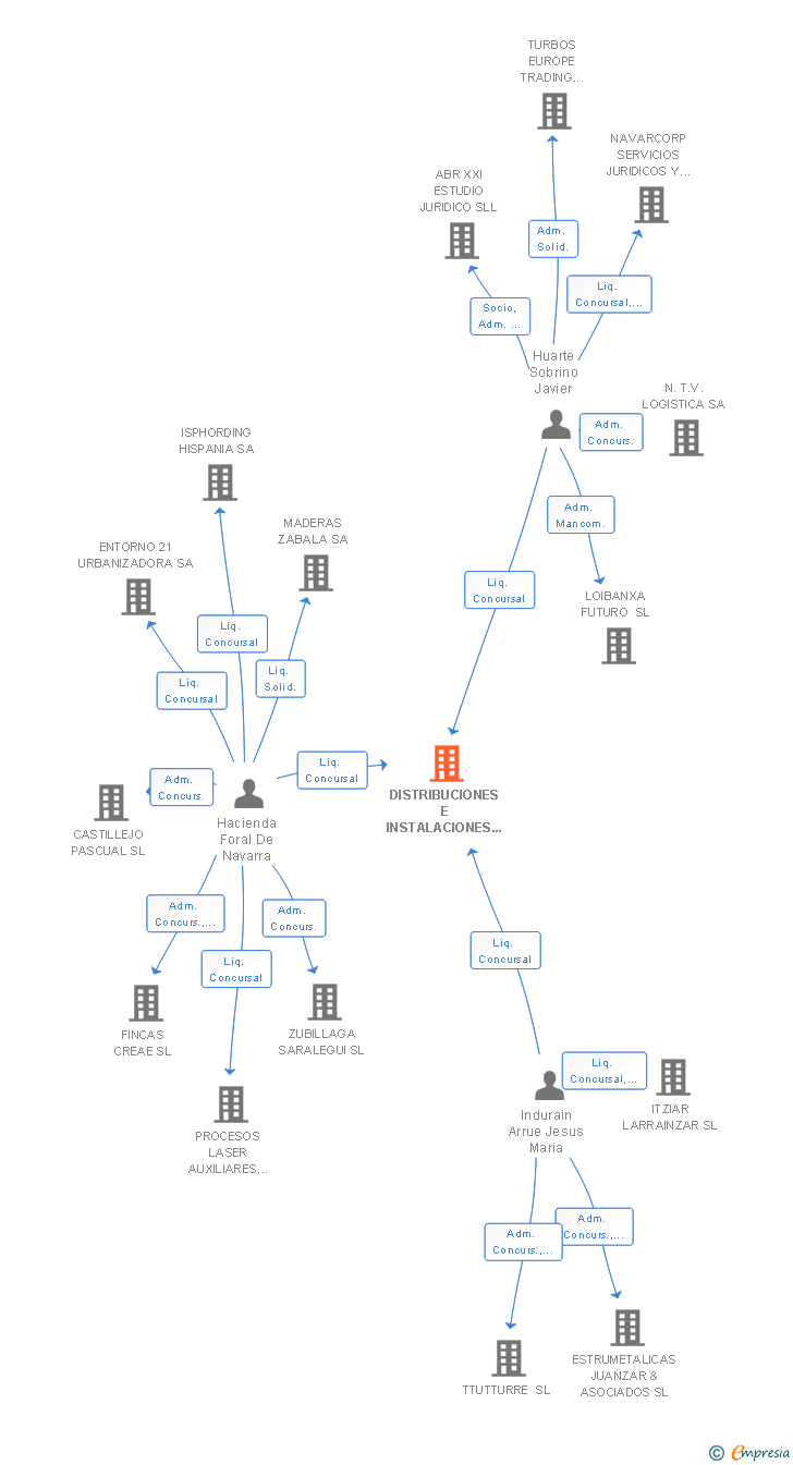 Vinculaciones societarias de DISTRIBUCIONES E INSTALACIONES LEYRE SL