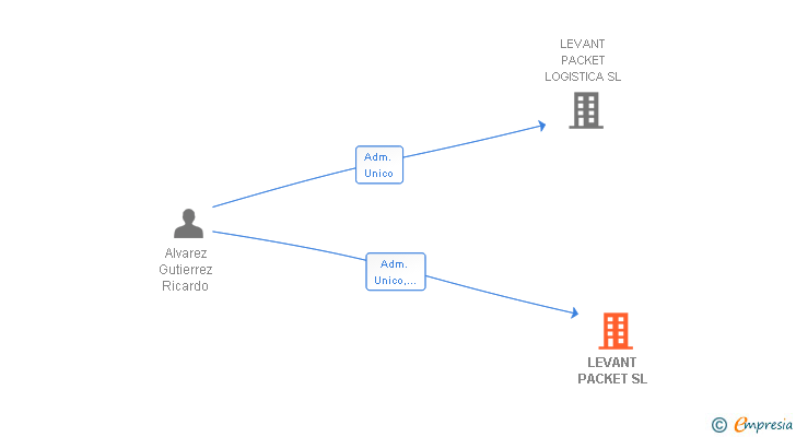 Vinculaciones societarias de LEVANT PACKET SL
