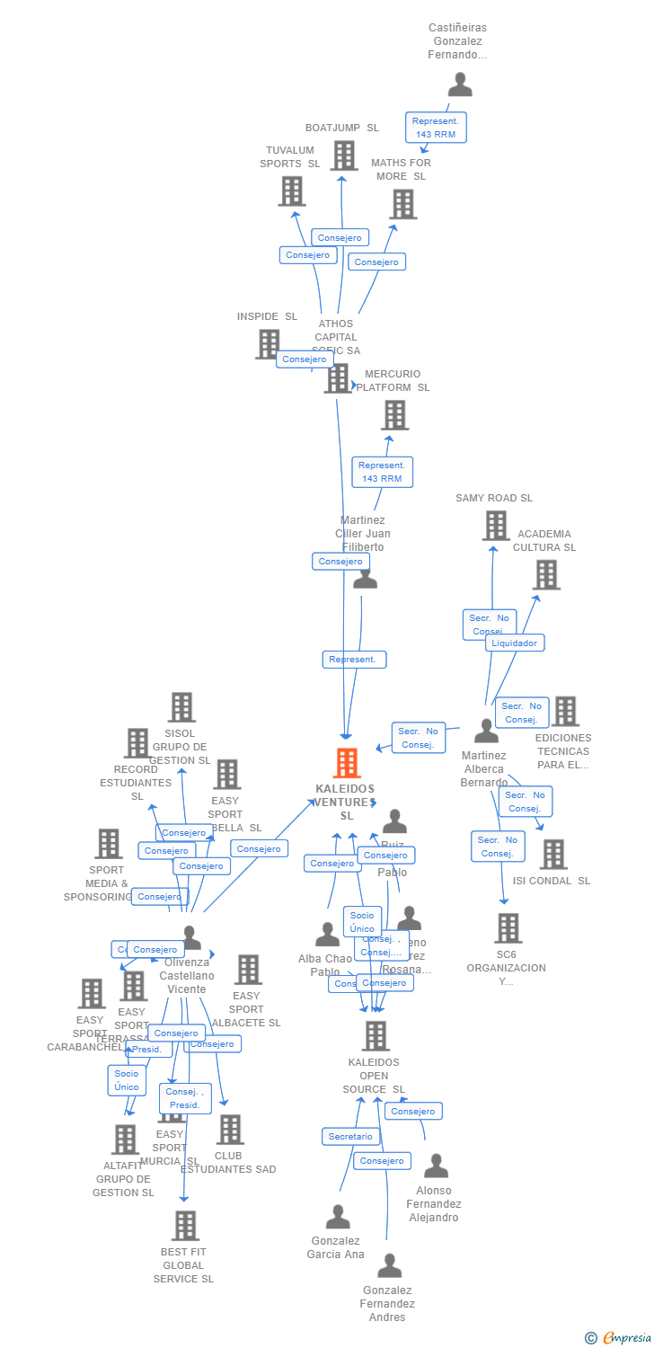 Vinculaciones societarias de KALEIDOS VENTURES SL