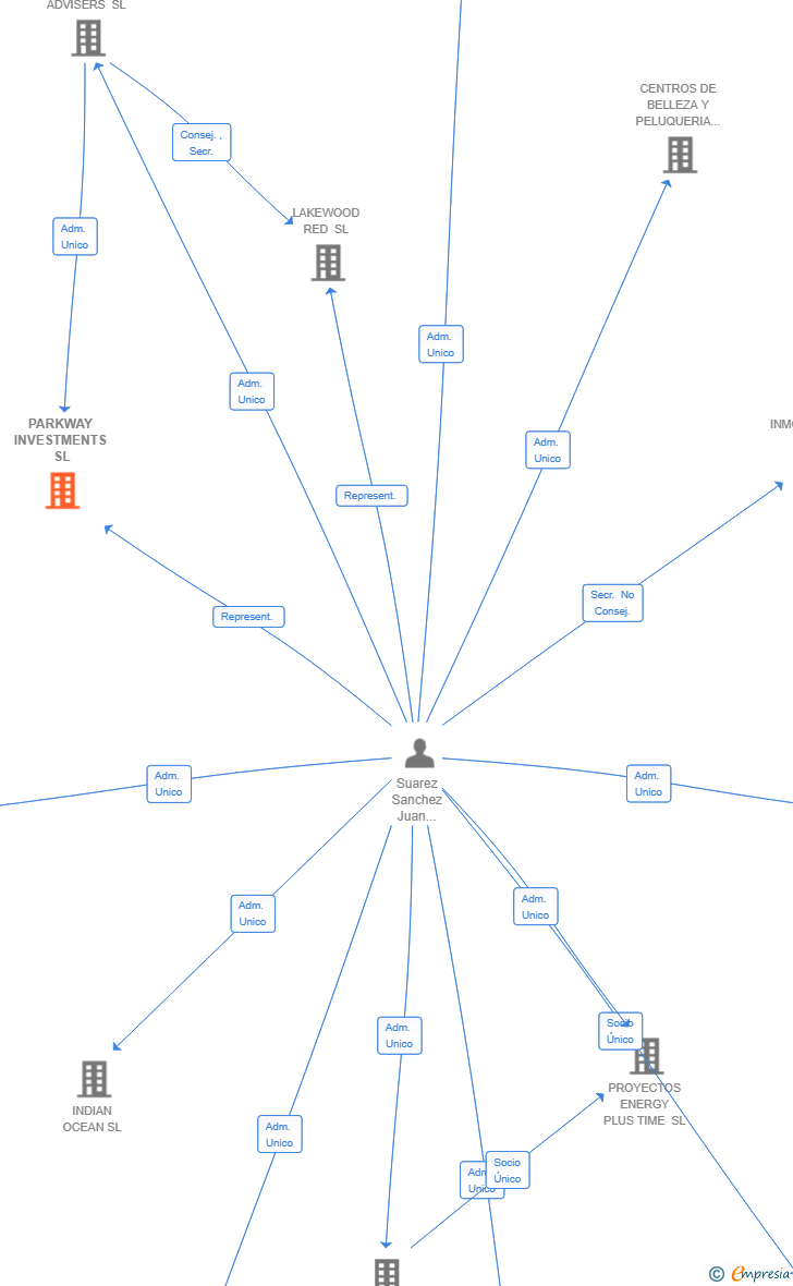 Vinculaciones societarias de PARKWAY INVESTMENTS SL