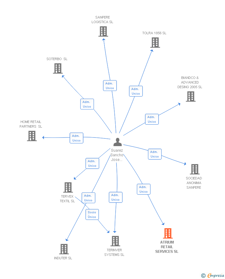 Vinculaciones societarias de ATRIUM RETAIL SERVICES SL