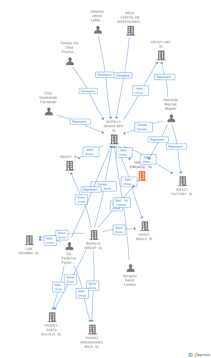 Vinculaciones societarias de ISEAZY ENGAGE SL
