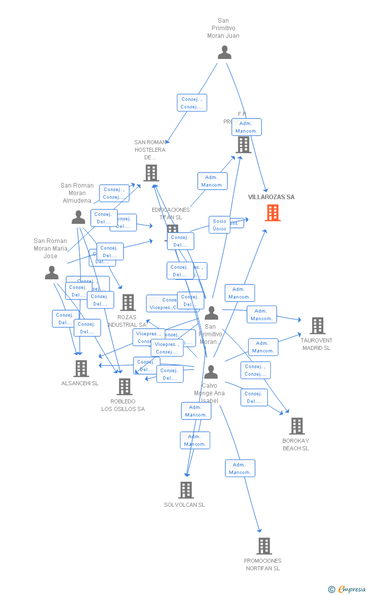 Vinculaciones societarias de VILLAROZAS SA