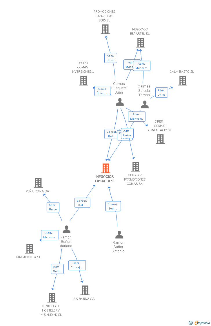 Vinculaciones societarias de NEGOCIOS LASAETA SL