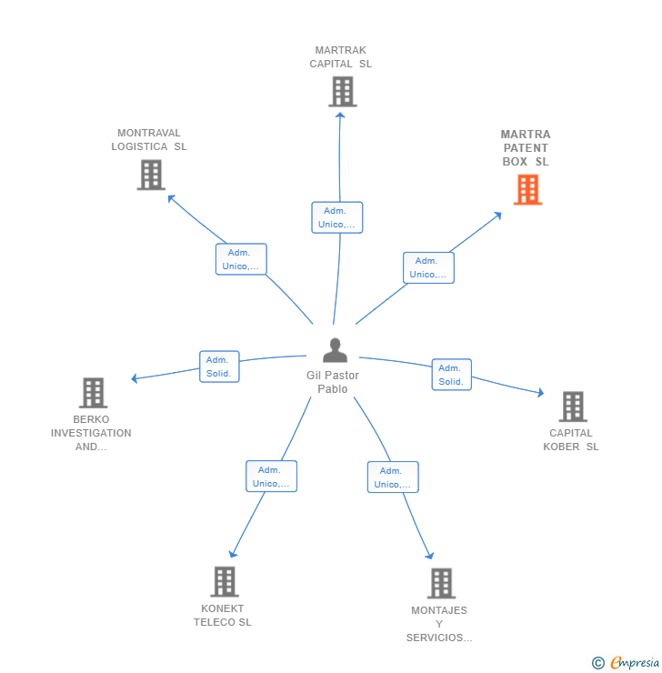 Vinculaciones societarias de MARTRA PATENT BOX SL
