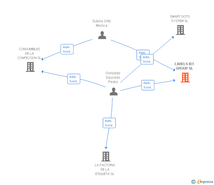 Vinculaciones societarias de LABELS IDT GROUP SL
