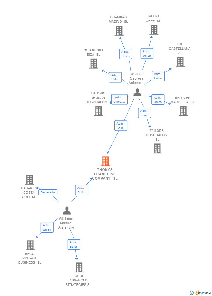 Vinculaciones societarias de THONYS FRANCHISE COMPANY SL