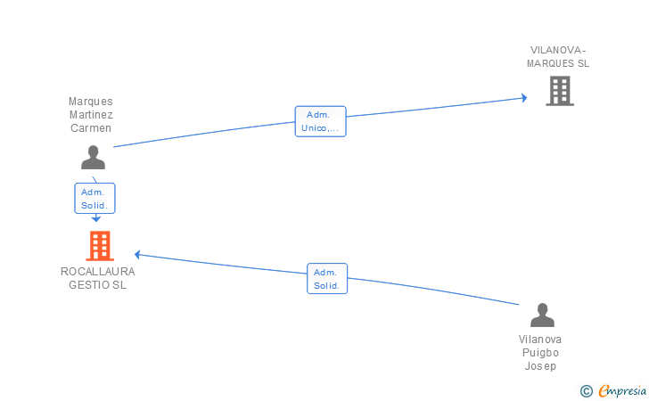 Vinculaciones societarias de ROCALLAURA GESTIO SL
