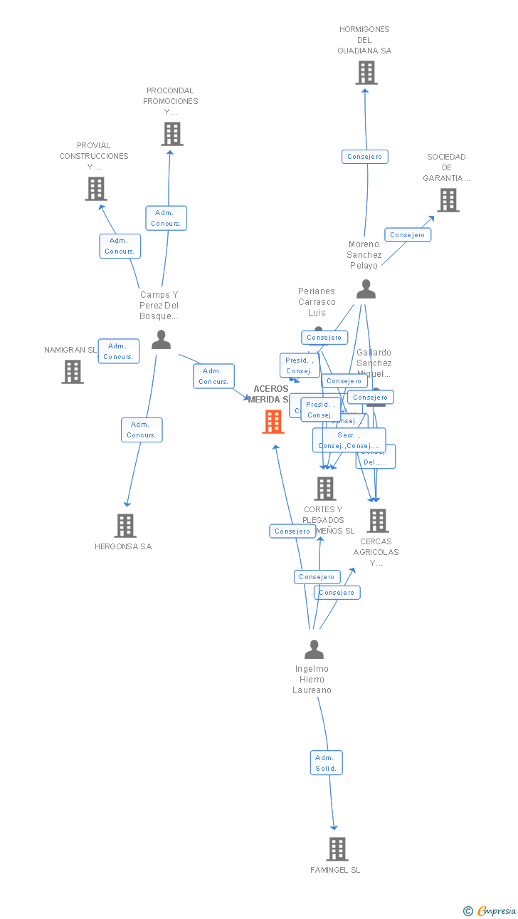 Vinculaciones societarias de ACEROS MERIDA SA
