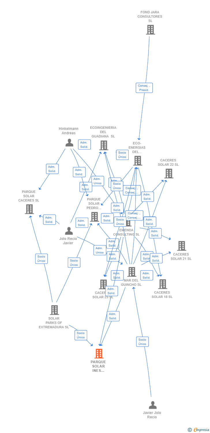 Vinculaciones societarias de PARQUE SOLAR INES SUAREZ SL