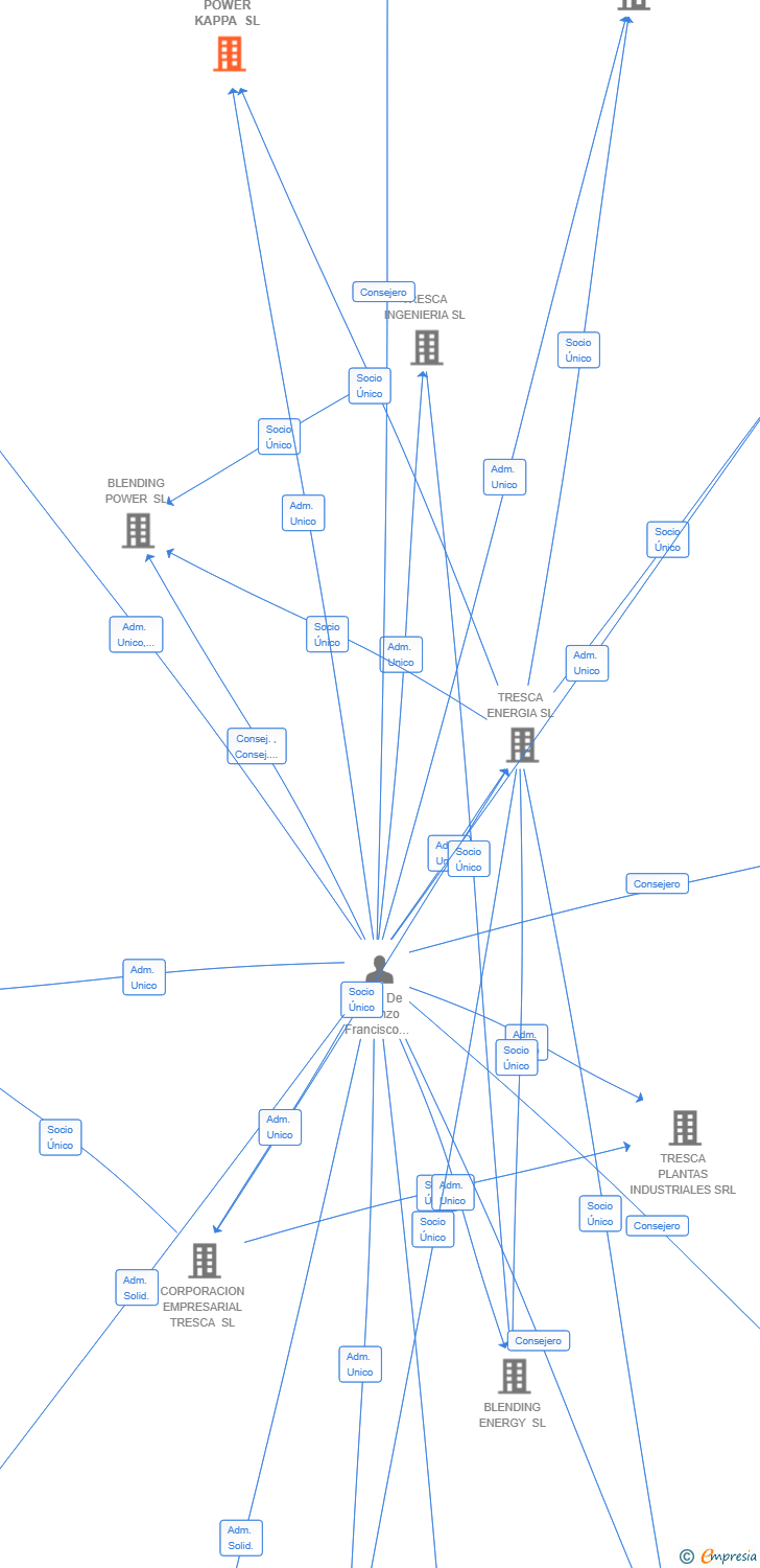 Vinculaciones societarias de FOREST POWER KAPPA SL