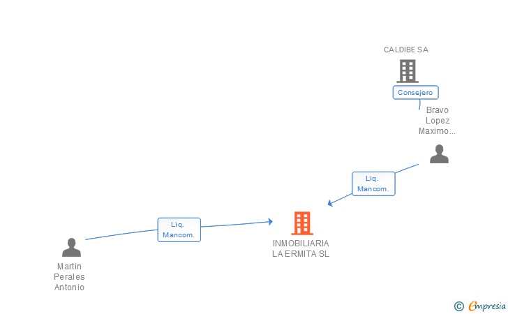 Vinculaciones societarias de INMOBILIARIA LA ERMITA SL