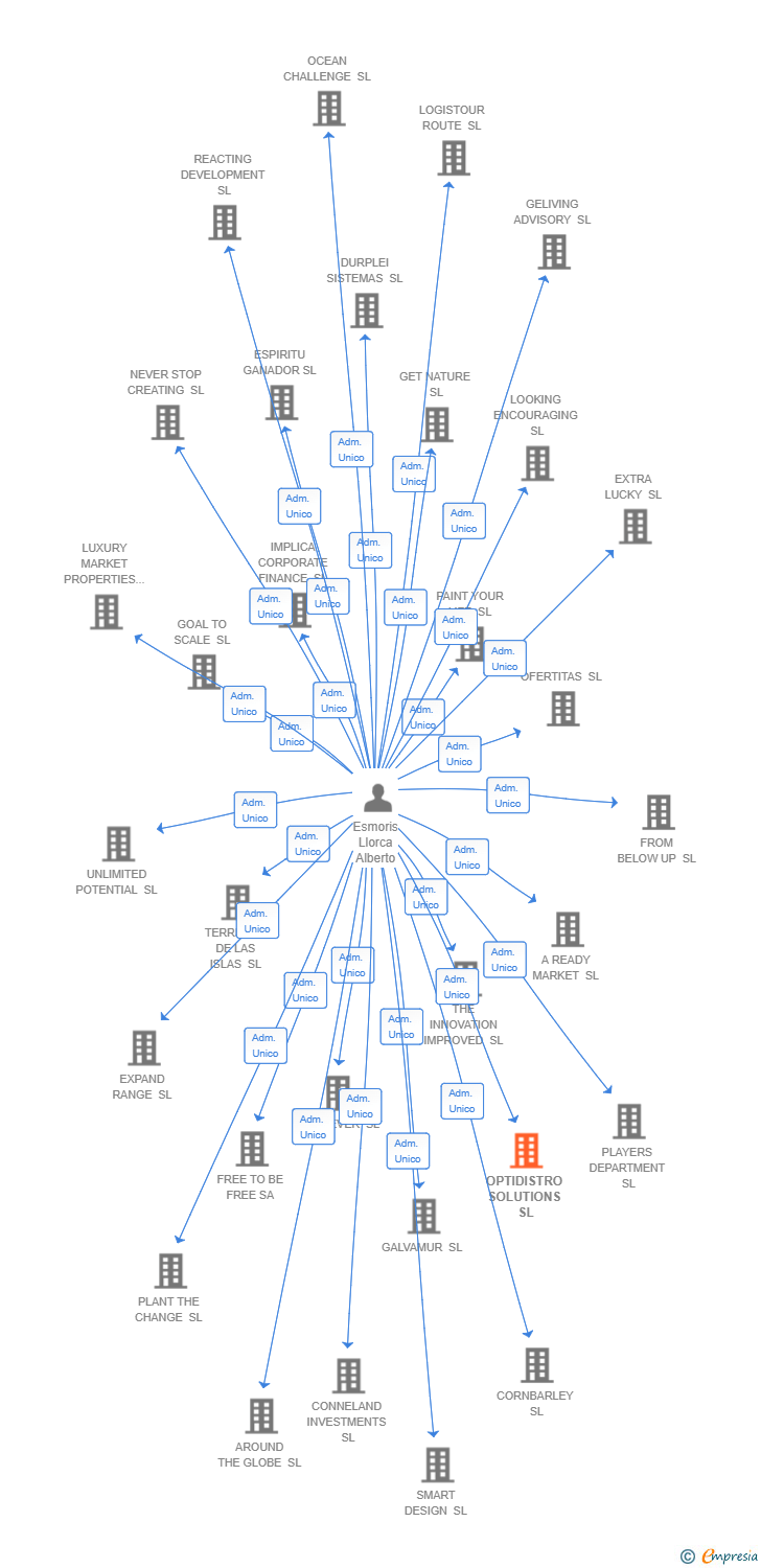 Vinculaciones societarias de INVESPORT PARTNERS SL