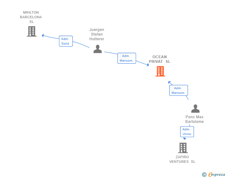 Vinculaciones societarias de OCEAN PRIVAT SL