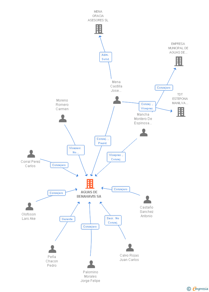 Vinculaciones societarias de AGUAS DE BENAHAVIS SA