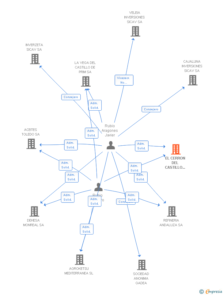 Vinculaciones societarias de EL CERRON DEL CASTILLO DE PRIM SA