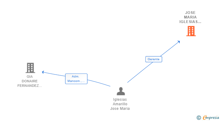 Vinculaciones societarias de JOSE MARIA IGLESIAS AMARILLO RAFAEL SERRANO PEDRAZA ARQUITECTOS UTE UNION TEMPORAL DE EMPRESAS LEY 18/82