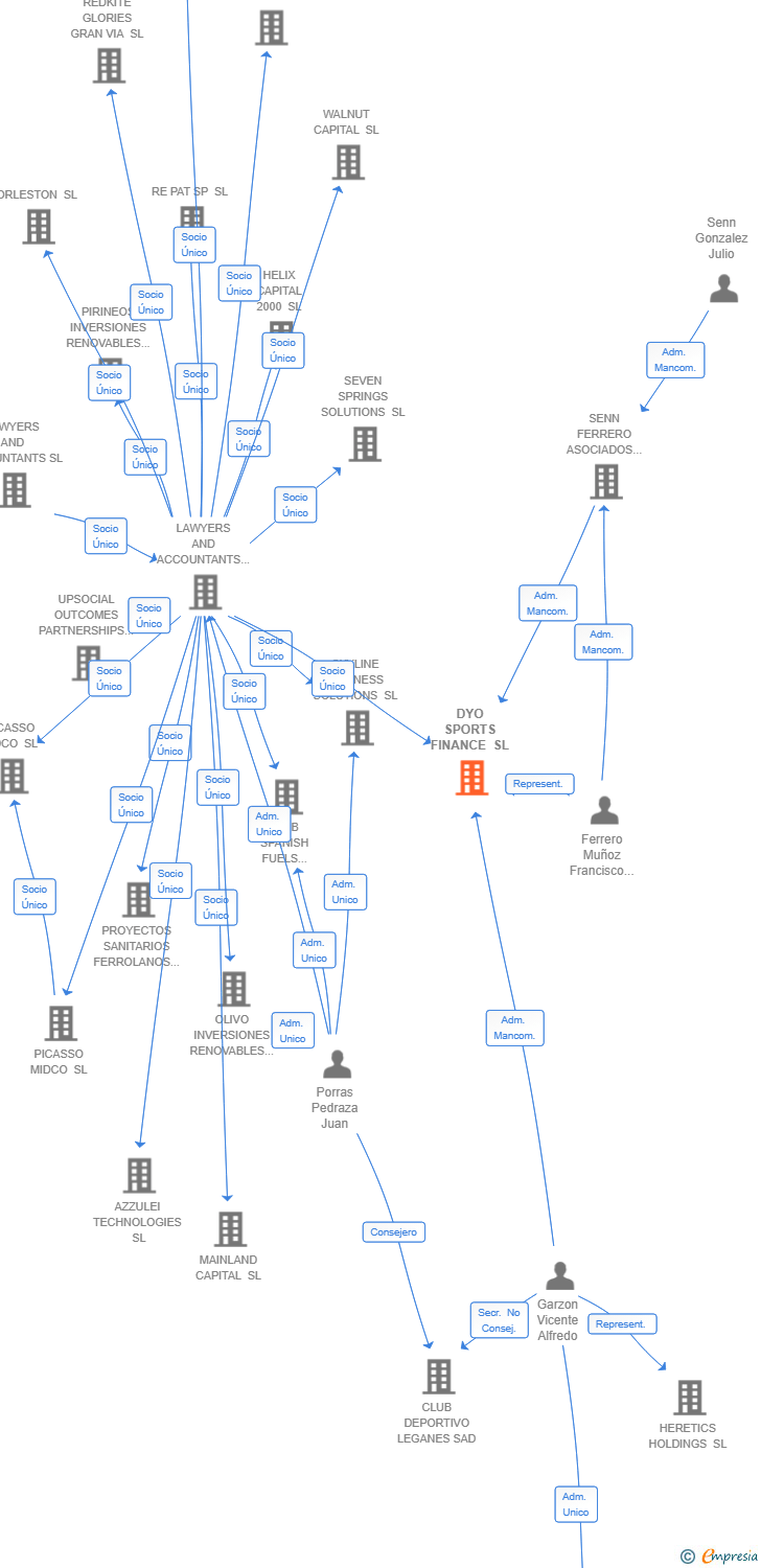 Vinculaciones societarias de DYO SPORTS FINANCE SL