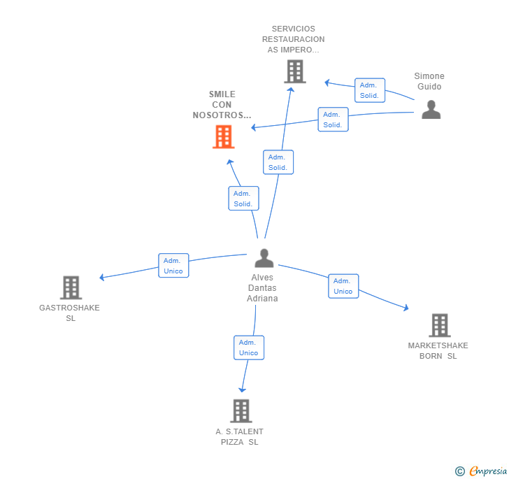 Vinculaciones societarias de SMILE CON NOSOTROS SL