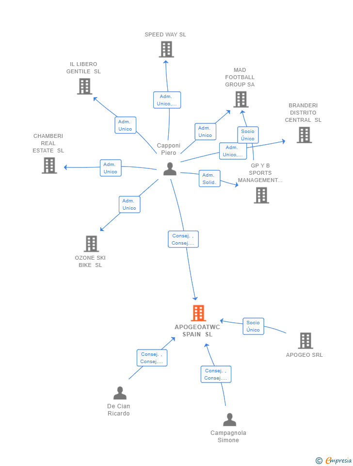 Vinculaciones societarias de APOGEOATWC SPAIN SL