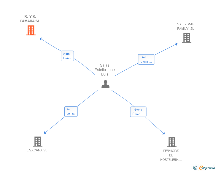 Vinculaciones societarias de R. Y S. FAMARA SL