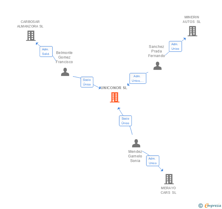 Vinculaciones societarias de UNICONOR SL