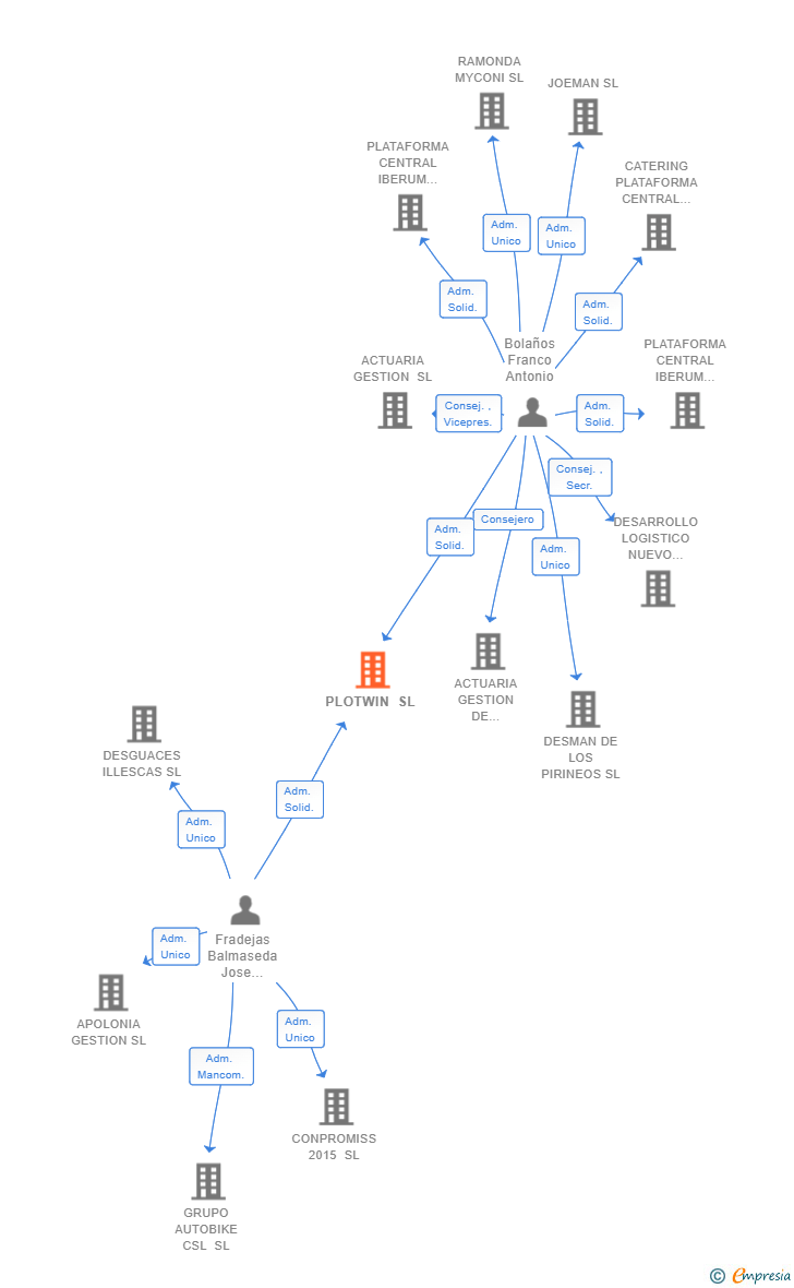 Vinculaciones societarias de PLOTWIN SL