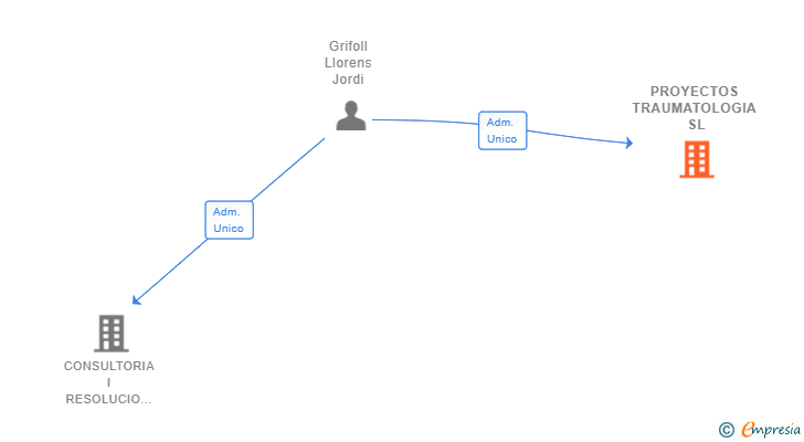 Vinculaciones societarias de PROYECTOS TRAUMATOLOGIA SL