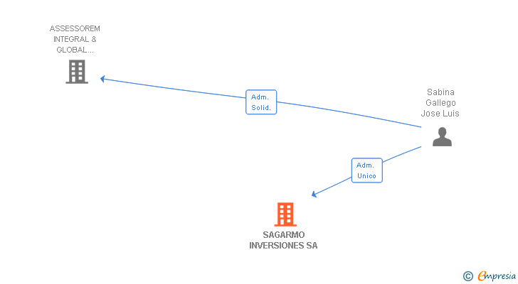 Vinculaciones societarias de SAGARMO INVERSIONES SA