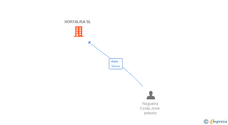 Vinculaciones societarias de HORTALISA SL