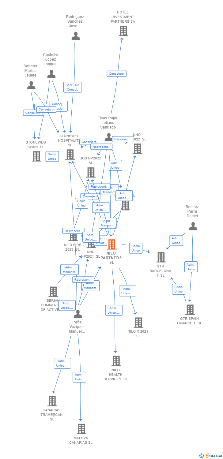 Vinculaciones societarias de NILO PARTNERS SL