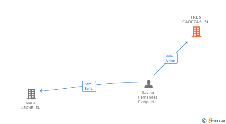 Vinculaciones societarias de TRES CABEZAS SL