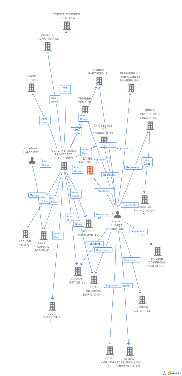 Vinculaciones societarias de SAINSOL ENERGIA SL