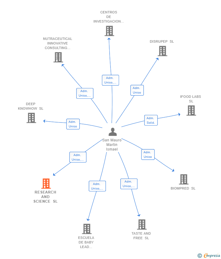 Vinculaciones societarias de RESEARCH AND SCIENCE SL