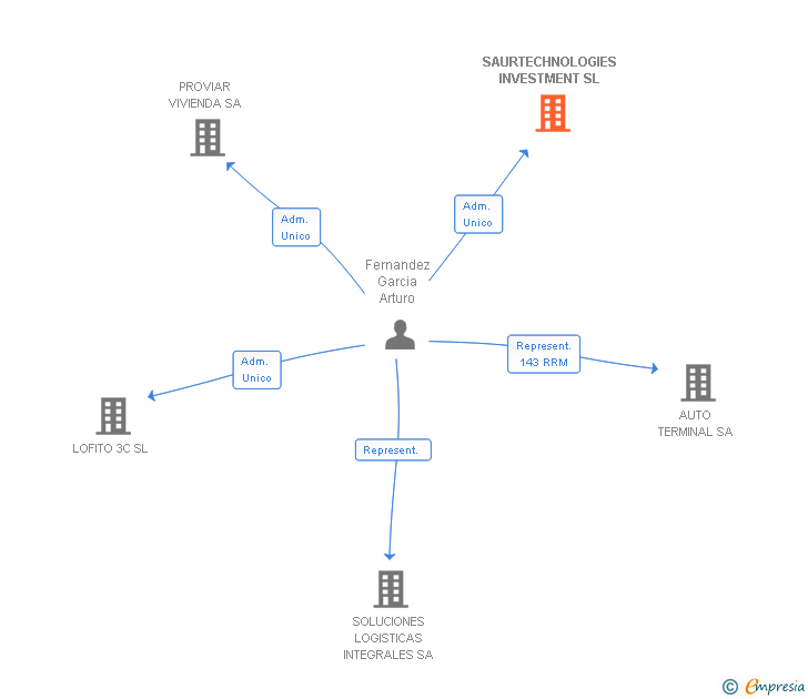 Vinculaciones societarias de SAURTECHNOLOGIES INVESTMENT SL