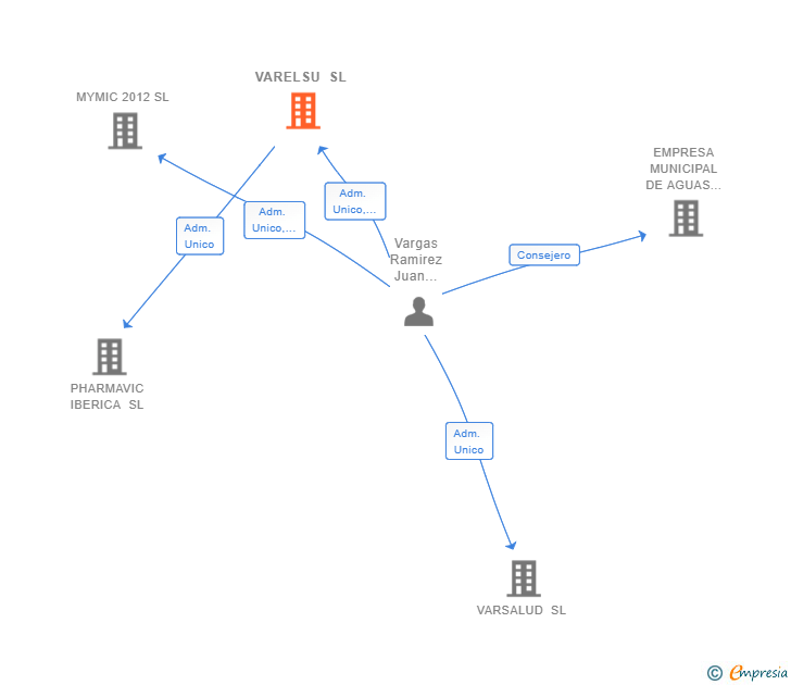 Vinculaciones societarias de VARELSU SL