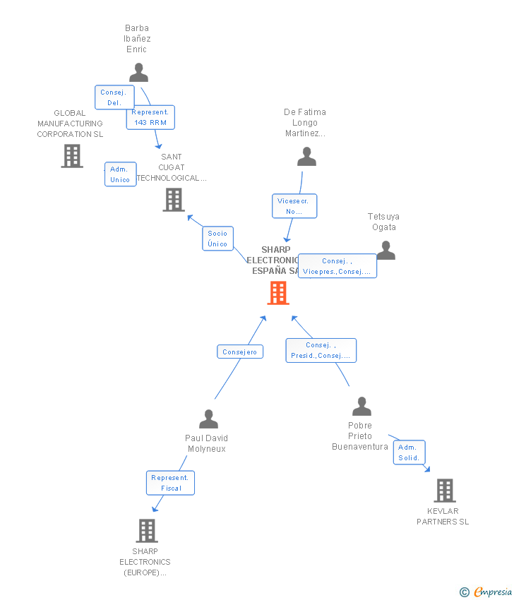 Vinculaciones societarias de SHARP ELECTRONICA ESPAÑA SA