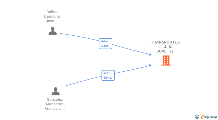Vinculaciones societarias de TRANSPORTES J. J. S. JUVE SL