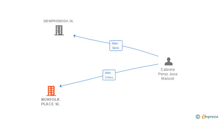 Vinculaciones societarias de NORFOLK PLACE SL