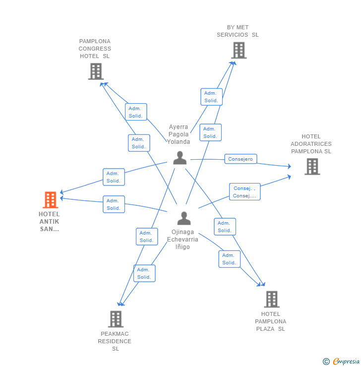 Vinculaciones societarias de HOTEL ANTIK SAN SEBASTIAN SL