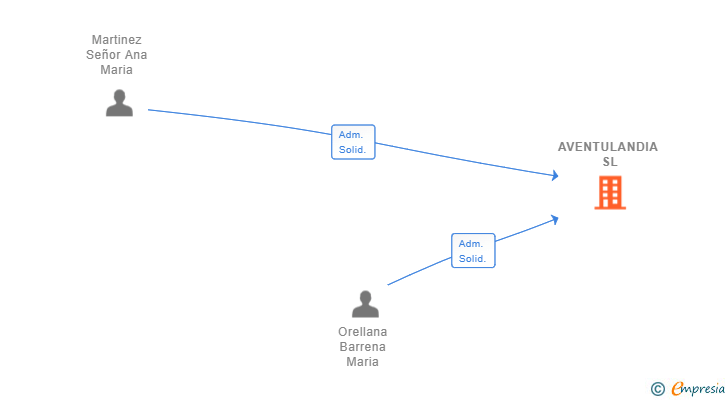 Vinculaciones societarias de AVENTULANDIA SL