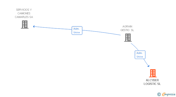 Vinculaciones societarias de ALCYBER LOGISTIC SL