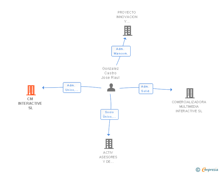 Vinculaciones societarias de CM INTERACTIVE SL