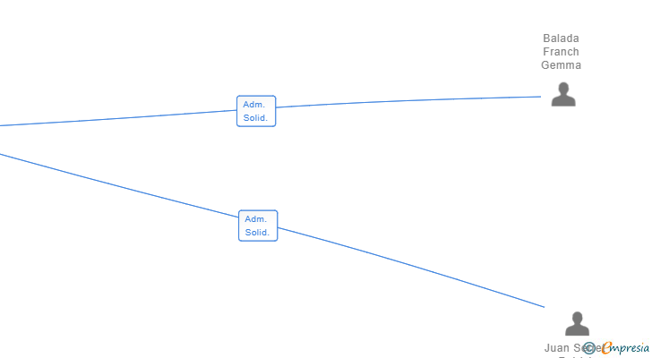 Vinculaciones societarias de BALADA JUAN SL