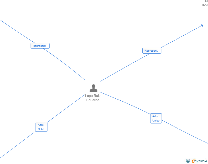 Vinculaciones societarias de REDENSAN SL