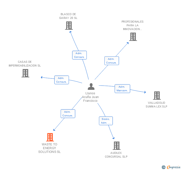 Vinculaciones societarias de WASTE TO ENERGY SOLUTIONS SL