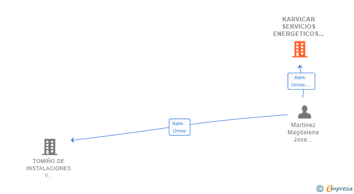 Vinculaciones societarias de KARVICAR SERVICIOS ENERGETICOS E INSTALACIONES SL