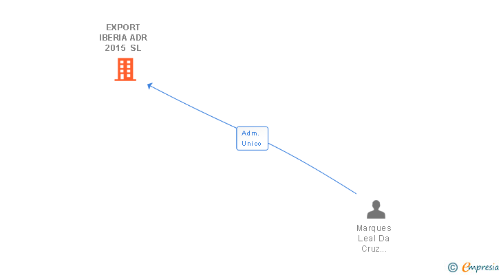 Vinculaciones societarias de EXPORT IBERIA ADR 2015 SL