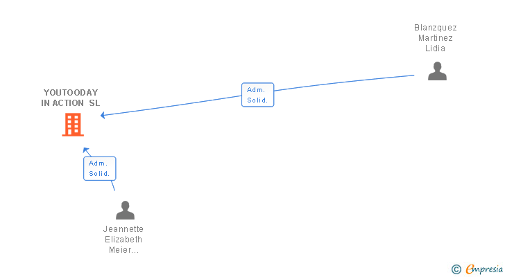 Vinculaciones societarias de YOUTOODAY IN ACTION SL