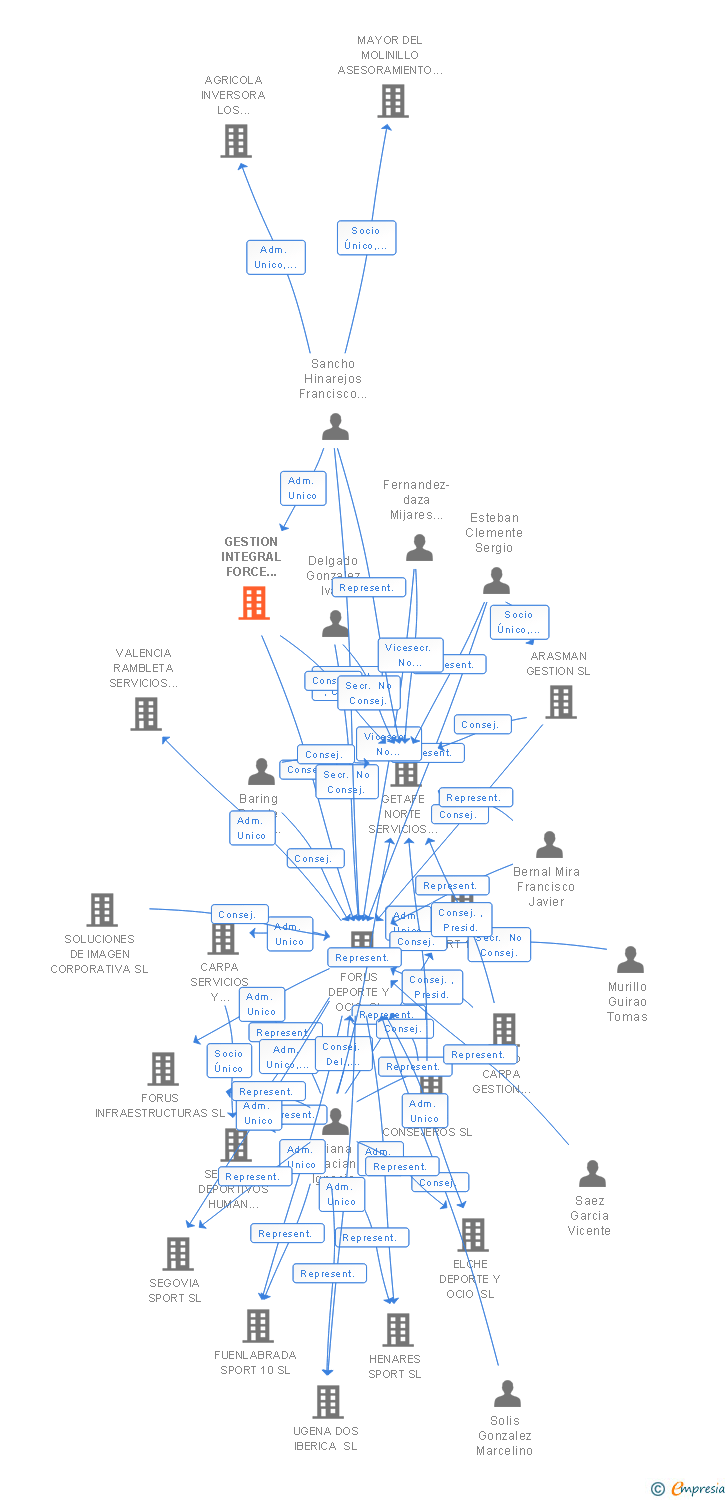 Vinculaciones societarias de GESTION INTEGRAL FORCE INVESTMENT SL